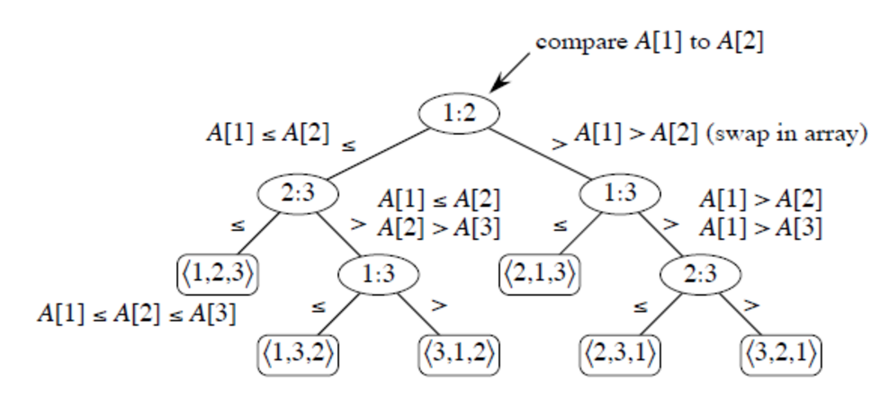 Decision tree